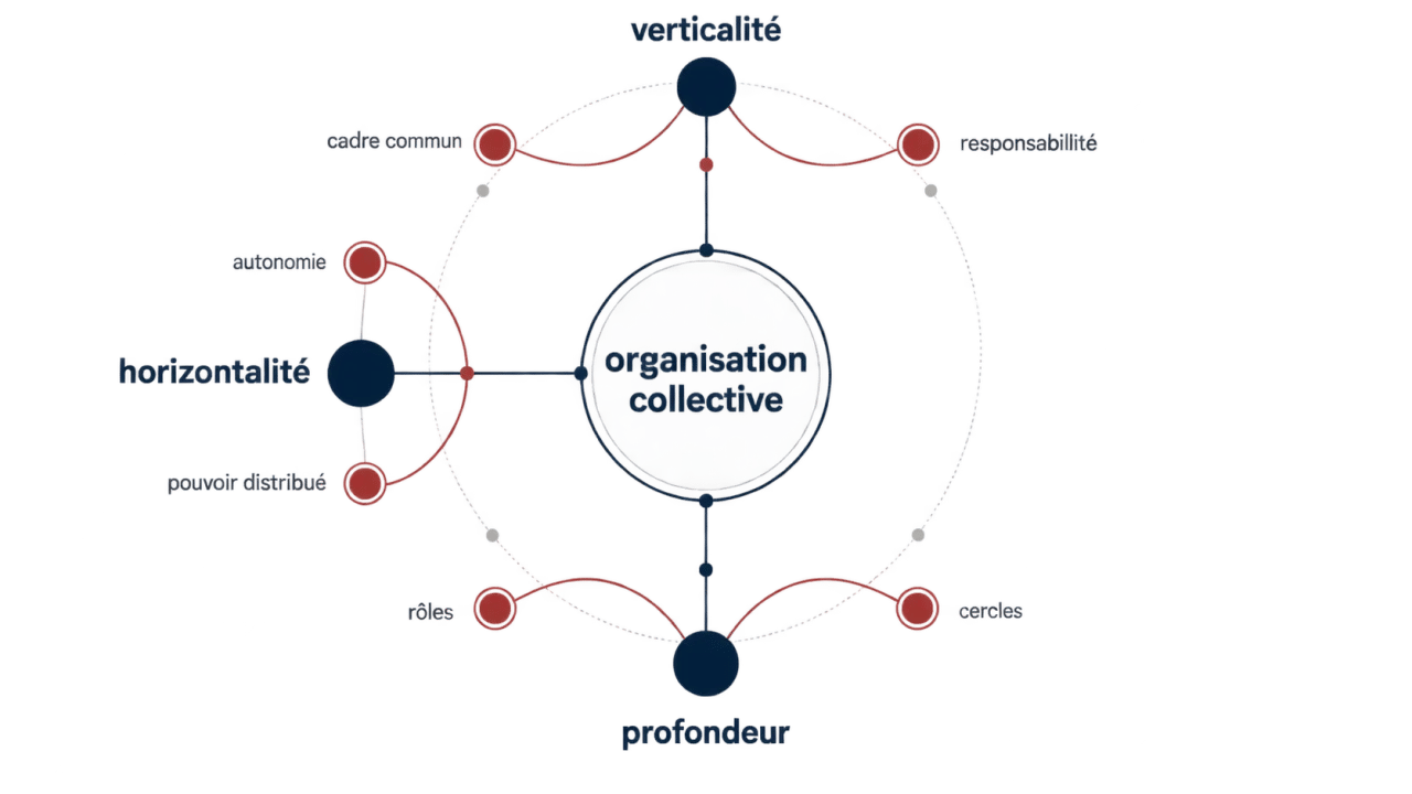 Schéma des trois dimensions de la gouvernance partagée : horizontalité, verticalité et profondeur
