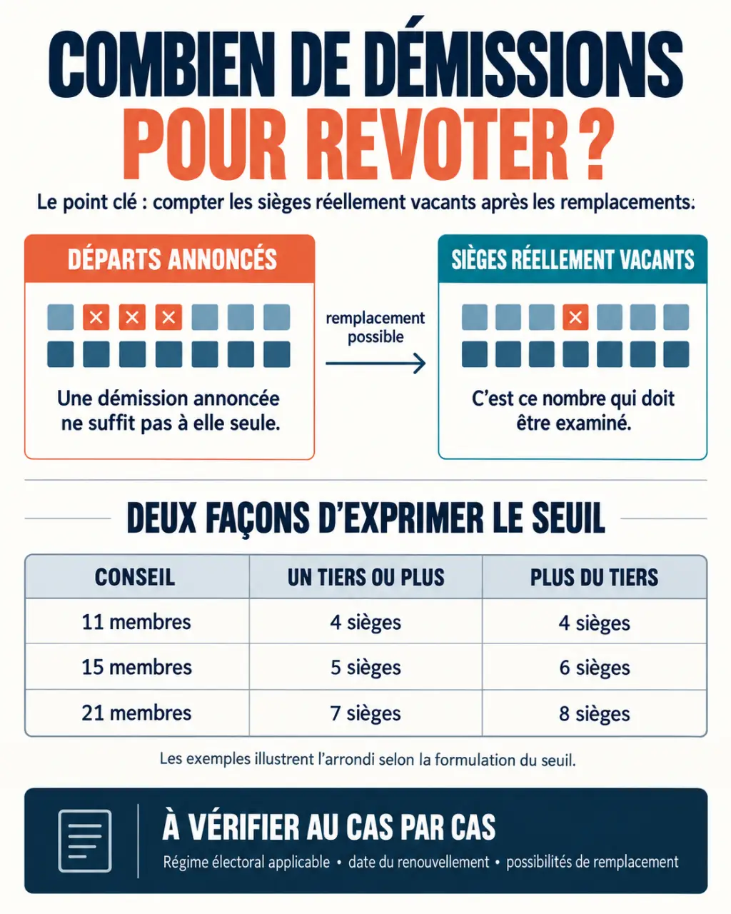 Infographie sur combien de démissions pour revoter un conseil municipal et sur les seuils de sièges vacants